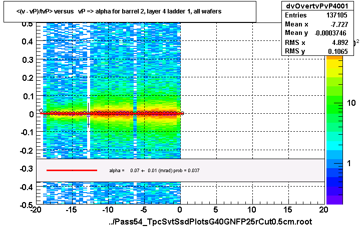 <(v - vP)/tvP> versus   vP => alpha for barrel 2, layer 4 ladder 1, all wafers