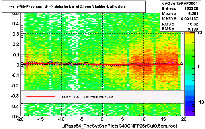 <(v - vP)/tvP> versus   vP => alpha for barrel 2, layer 3 ladder 4, all wafers