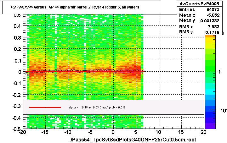 <(v - vP)/tvP> versus   vP => alpha for barrel 2, layer 4 ladder 5, all wafers