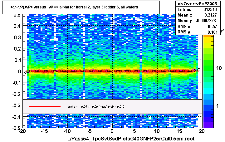 <(v - vP)/tvP> versus   vP => alpha for barrel 2, layer 3 ladder 6, all wafers