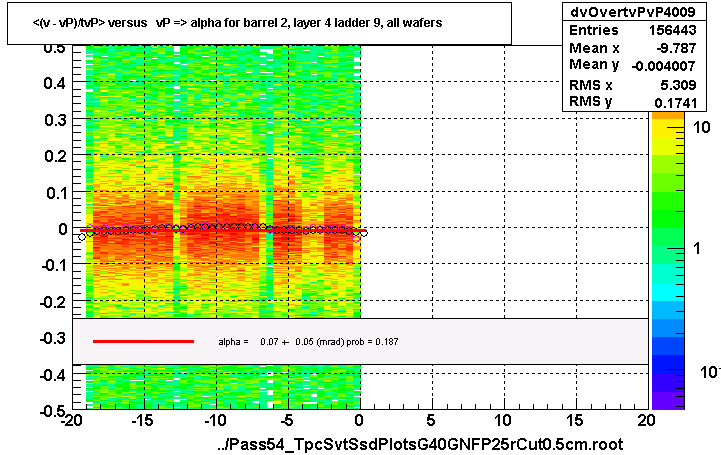 <(v - vP)/tvP> versus   vP => alpha for barrel 2, layer 4 ladder 9, all wafers