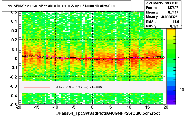 <(v - vP)/tvP> versus   vP => alpha for barrel 2, layer 3 ladder 10, all wafers