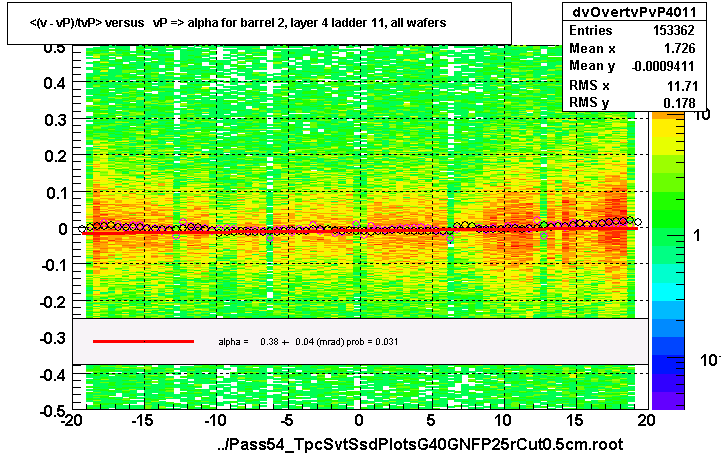 <(v - vP)/tvP> versus   vP => alpha for barrel 2, layer 4 ladder 11, all wafers