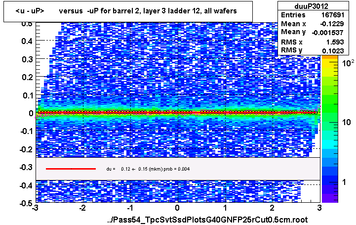 <u - uP>       versus  -uP for barrel 2, layer 3 ladder 12, all wafers