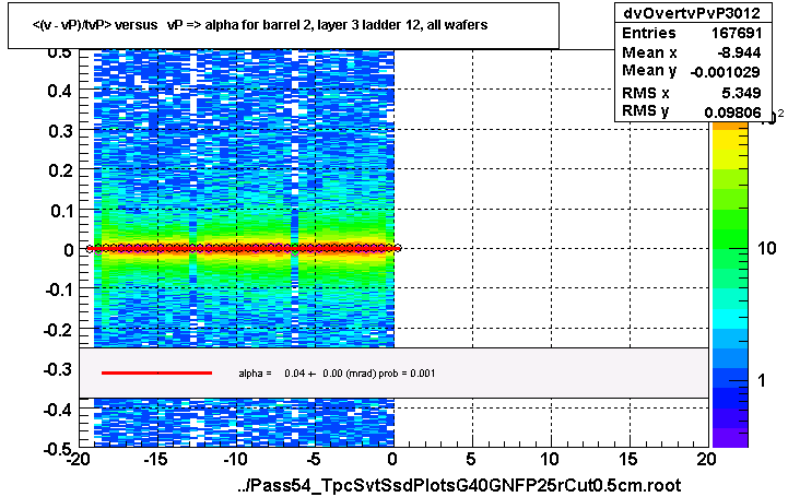 <(v - vP)/tvP> versus   vP => alpha for barrel 2, layer 3 ladder 12, all wafers