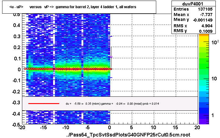 <u - uP>       versus   vP =>  gamma for barrel 2, layer 4 ladder 1, all wafers