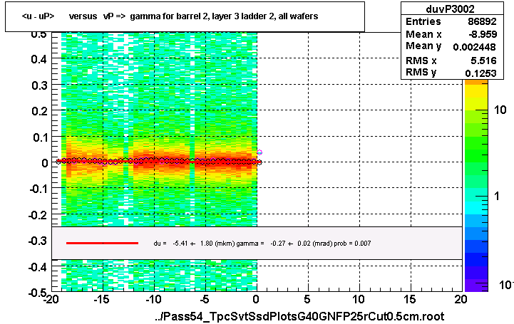 <u - uP>       versus   vP =>  gamma for barrel 2, layer 3 ladder 2, all wafers