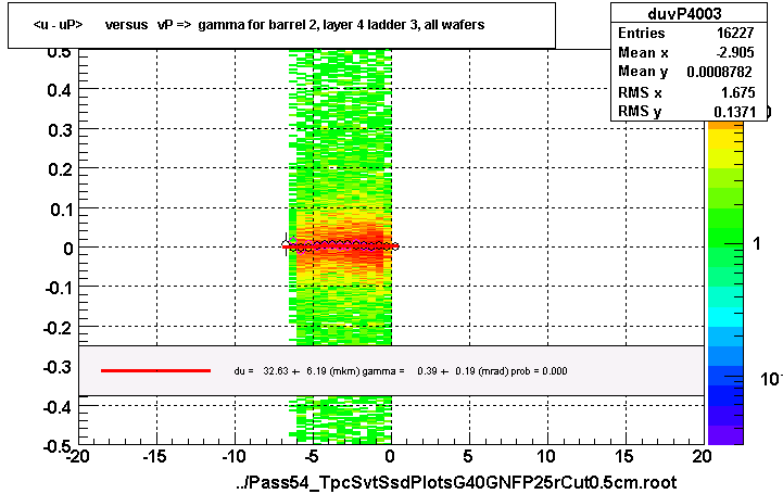 <u - uP>       versus   vP =>  gamma for barrel 2, layer 4 ladder 3, all wafers