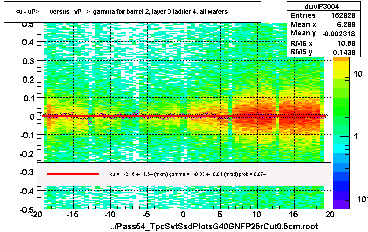 <u - uP>       versus   vP =>  gamma for barrel 2, layer 3 ladder 4, all wafers