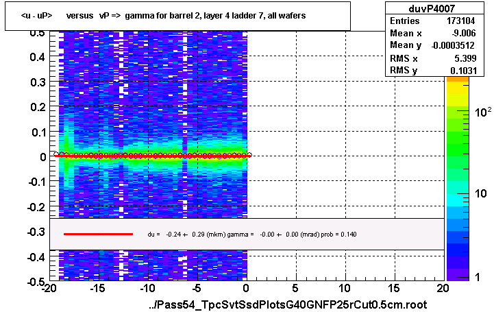 <u - uP>       versus   vP =>  gamma for barrel 2, layer 4 ladder 7, all wafers