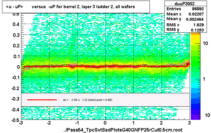 <u - uP>       versus  -uP for barrel 2, layer 3 ladder 2, all wafers