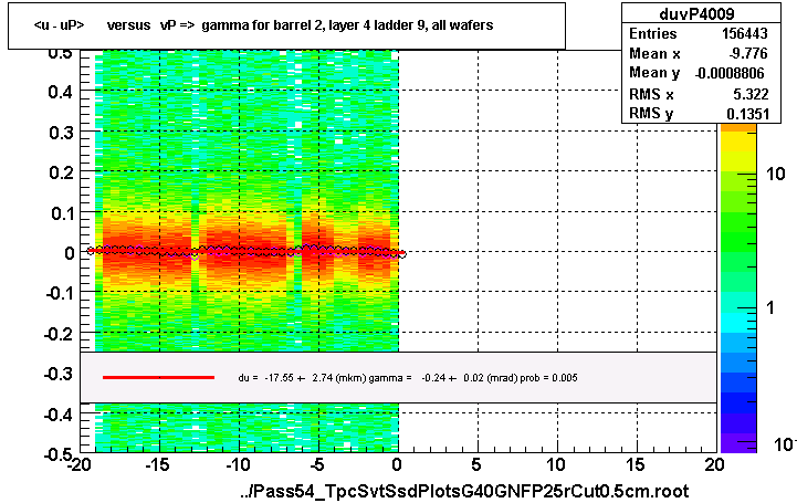 <u - uP>       versus   vP =>  gamma for barrel 2, layer 4 ladder 9, all wafers