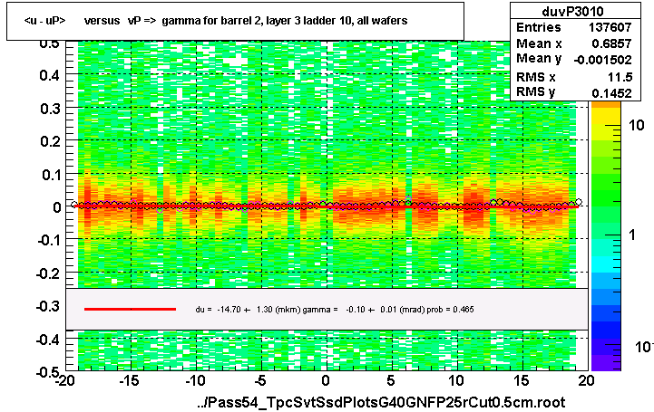 <u - uP>       versus   vP =>  gamma for barrel 2, layer 3 ladder 10, all wafers