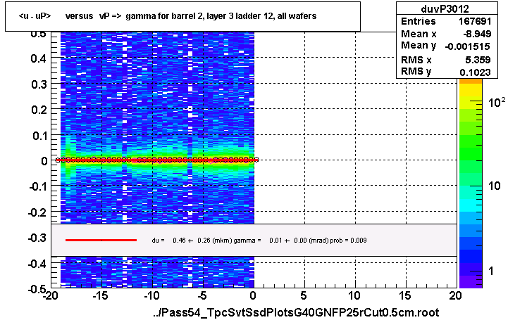 <u - uP>       versus   vP =>  gamma for barrel 2, layer 3 ladder 12, all wafers