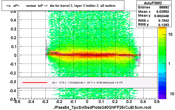 <u - uP>       versus  tuP =>  dw for barrel 2, layer 3 ladder 2, all wafers