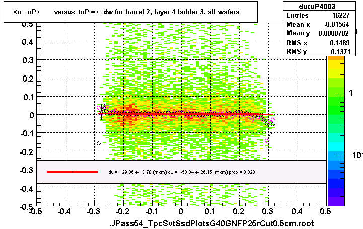 <u - uP>       versus  tuP =>  dw for barrel 2, layer 4 ladder 3, all wafers