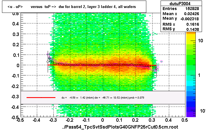 <u - uP>       versus  tuP =>  dw for barrel 2, layer 3 ladder 4, all wafers