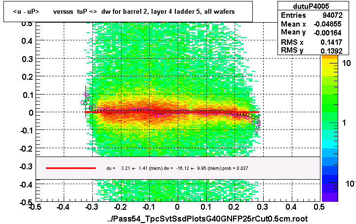 <u - uP>       versus  tuP =>  dw for barrel 2, layer 4 ladder 5, all wafers