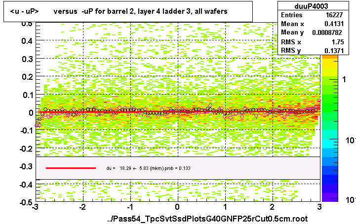 <u - uP>       versus  -uP for barrel 2, layer 4 ladder 3, all wafers