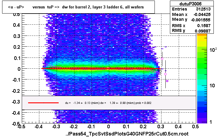 <u - uP>       versus  tuP =>  dw for barrel 2, layer 3 ladder 6, all wafers