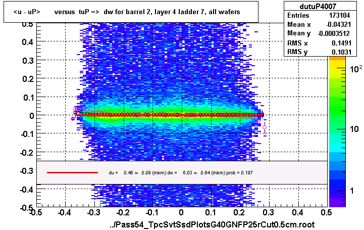 <u - uP>       versus  tuP =>  dw for barrel 2, layer 4 ladder 7, all wafers