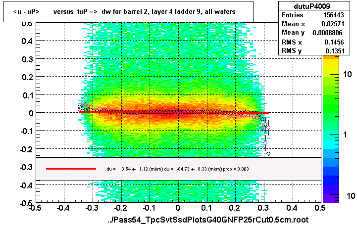 <u - uP>       versus  tuP =>  dw for barrel 2, layer 4 ladder 9, all wafers