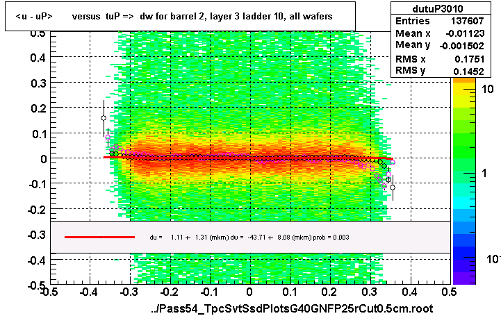 <u - uP>       versus  tuP =>  dw for barrel 2, layer 3 ladder 10, all wafers