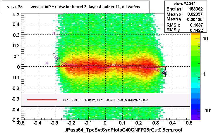 <u - uP>       versus  tuP =>  dw for barrel 2, layer 4 ladder 11, all wafers