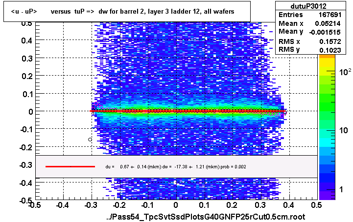 <u - uP>       versus  tuP =>  dw for barrel 2, layer 3 ladder 12, all wafers