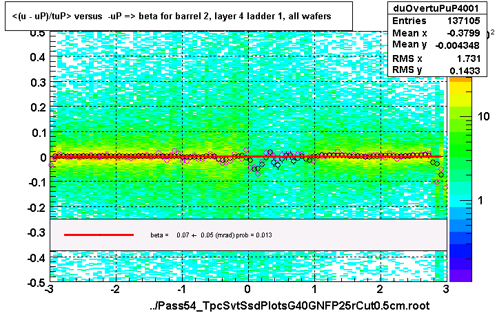 <(u - uP)/tuP> versus  -uP => beta for barrel 2, layer 4 ladder 1, all wafers