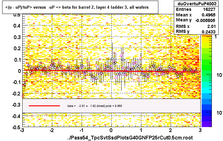 <(u - uP)/tuP> versus  -uP => beta for barrel 2, layer 4 ladder 3, all wafers