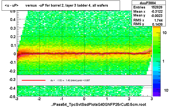 <u - uP>       versus  -uP for barrel 2, layer 3 ladder 4, all wafers