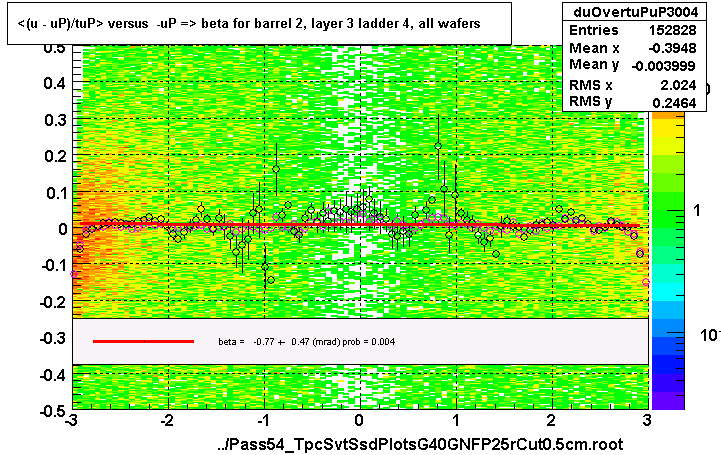 <(u - uP)/tuP> versus  -uP => beta for barrel 2, layer 3 ladder 4, all wafers