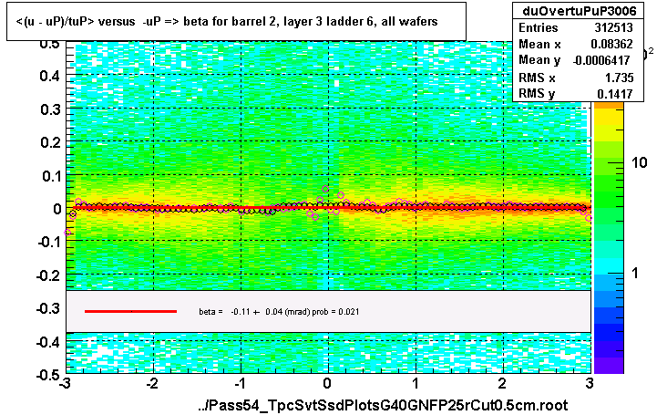 <(u - uP)/tuP> versus  -uP => beta for barrel 2, layer 3 ladder 6, all wafers