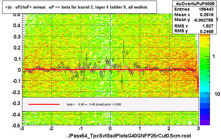 <(u - uP)/tuP> versus  -uP => beta for barrel 2, layer 4 ladder 9, all wafers