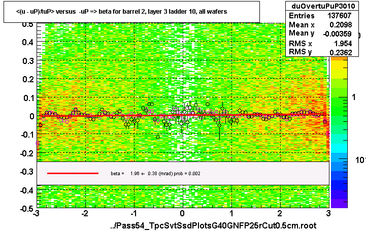 <(u - uP)/tuP> versus  -uP => beta for barrel 2, layer 3 ladder 10, all wafers