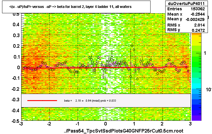 <(u - uP)/tuP> versus  -uP => beta for barrel 2, layer 4 ladder 11, all wafers