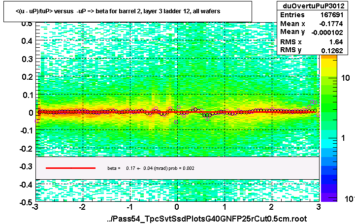 <(u - uP)/tuP> versus  -uP => beta for barrel 2, layer 3 ladder 12, all wafers