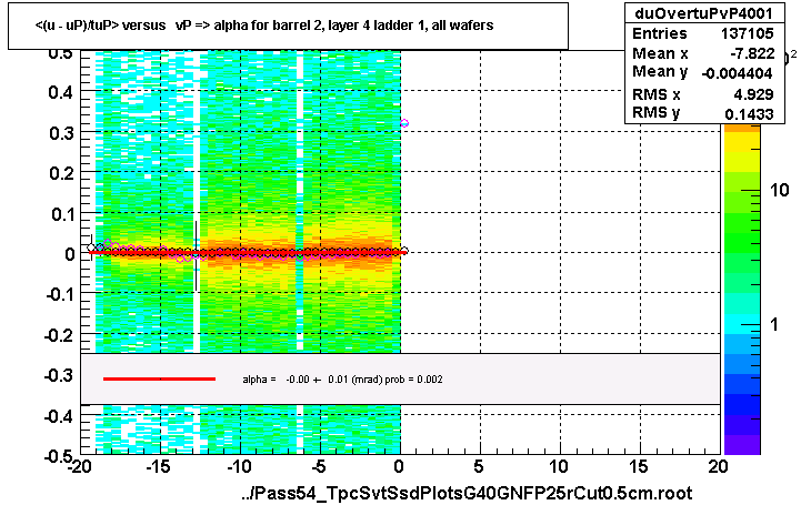 <(u - uP)/tuP> versus   vP => alpha for barrel 2, layer 4 ladder 1, all wafers