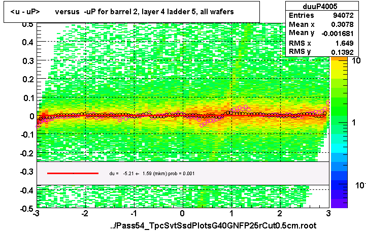 <u - uP>       versus  -uP for barrel 2, layer 4 ladder 5, all wafers