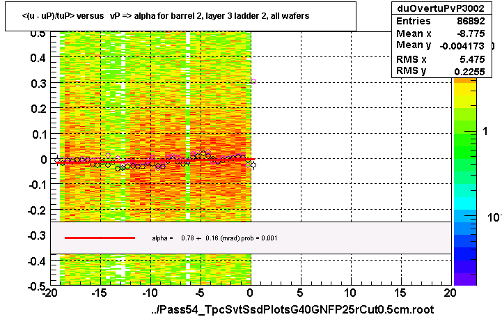 <(u - uP)/tuP> versus   vP => alpha for barrel 2, layer 3 ladder 2, all wafers