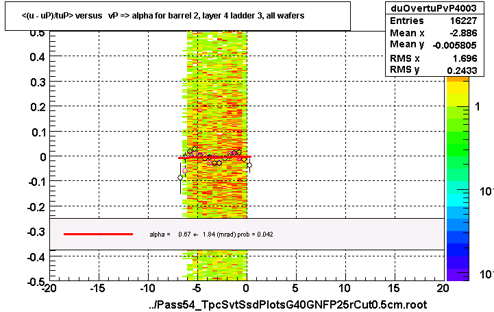 <(u - uP)/tuP> versus   vP => alpha for barrel 2, layer 4 ladder 3, all wafers