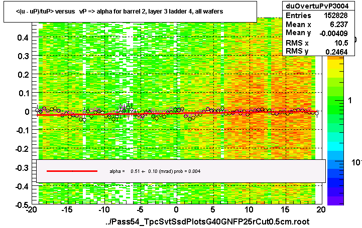 <(u - uP)/tuP> versus   vP => alpha for barrel 2, layer 3 ladder 4, all wafers