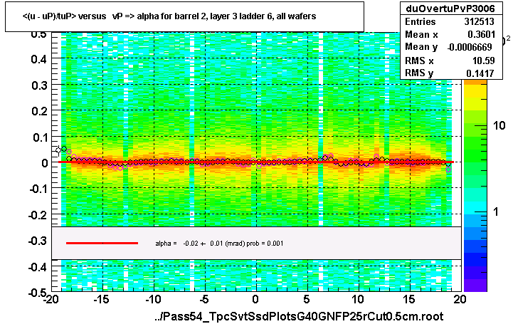 <(u - uP)/tuP> versus   vP => alpha for barrel 2, layer 3 ladder 6, all wafers