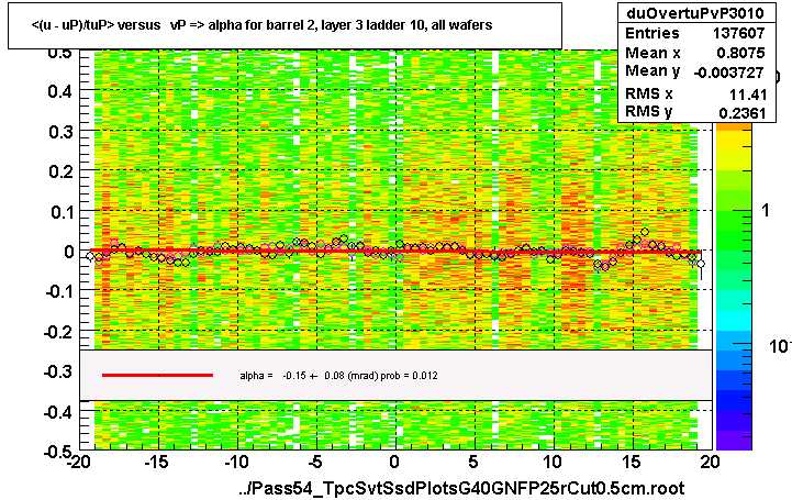 <(u - uP)/tuP> versus   vP => alpha for barrel 2, layer 3 ladder 10, all wafers