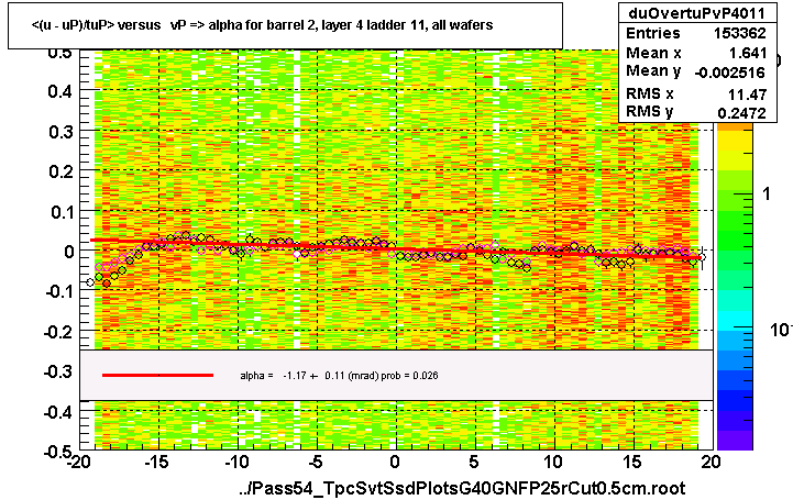 <(u - uP)/tuP> versus   vP => alpha for barrel 2, layer 4 ladder 11, all wafers