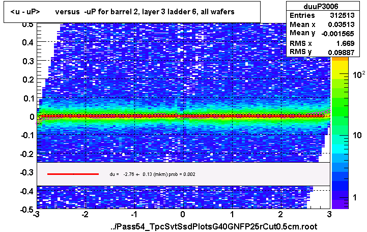 <u - uP>       versus  -uP for barrel 2, layer 3 ladder 6, all wafers