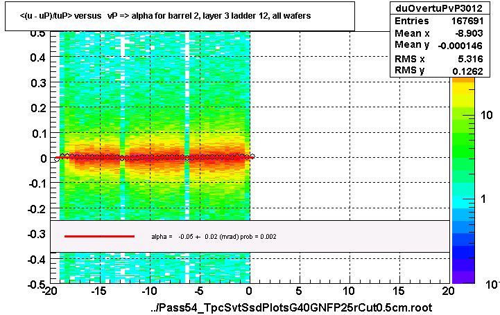 <(u - uP)/tuP> versus   vP => alpha for barrel 2, layer 3 ladder 12, all wafers