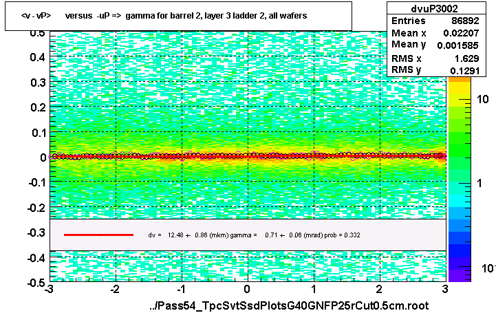 <v - vP>       versus  -uP =>  gamma for barrel 2, layer 3 ladder 2, all wafers