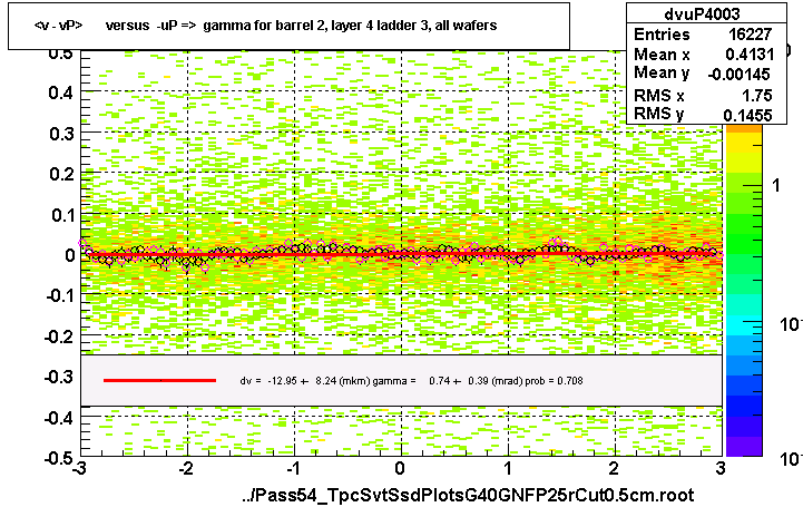 <v - vP>       versus  -uP =>  gamma for barrel 2, layer 4 ladder 3, all wafers